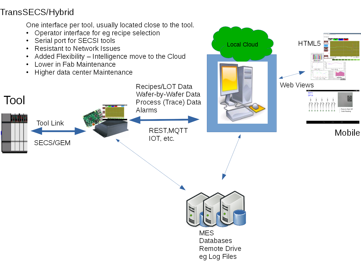 TransSECS with Operator Inteface at the tool and Cloud